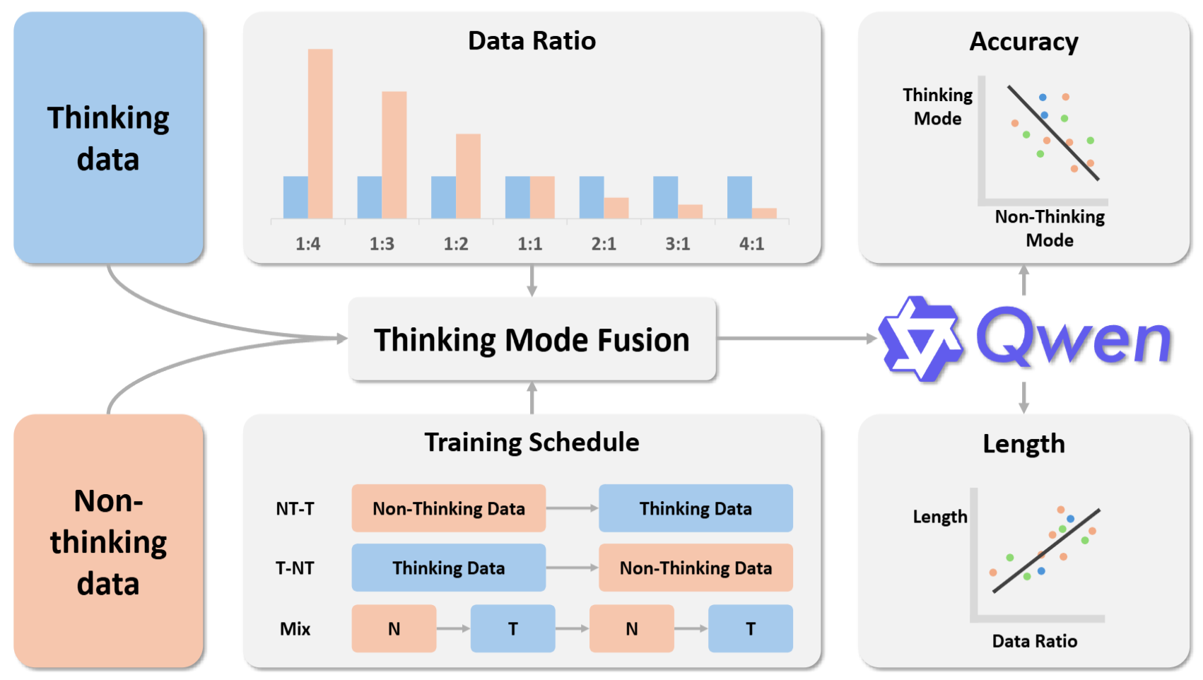 Fusion Training