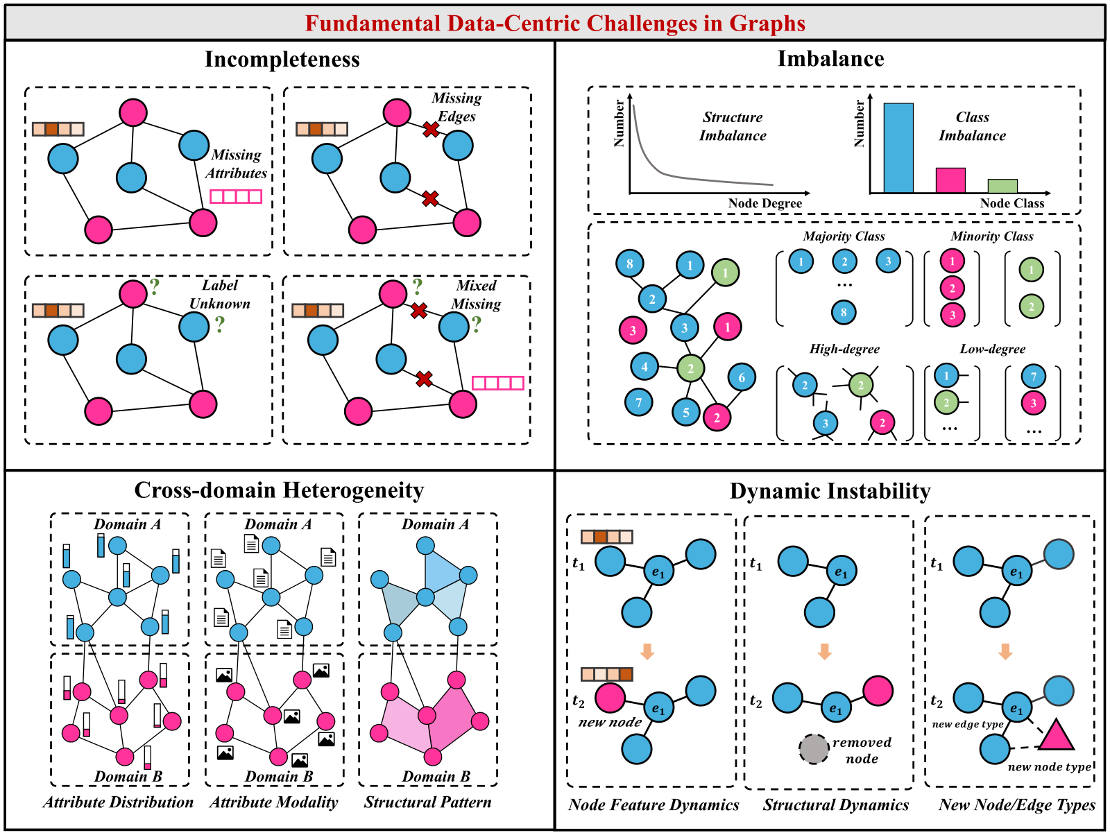 Graph Learning Challenges